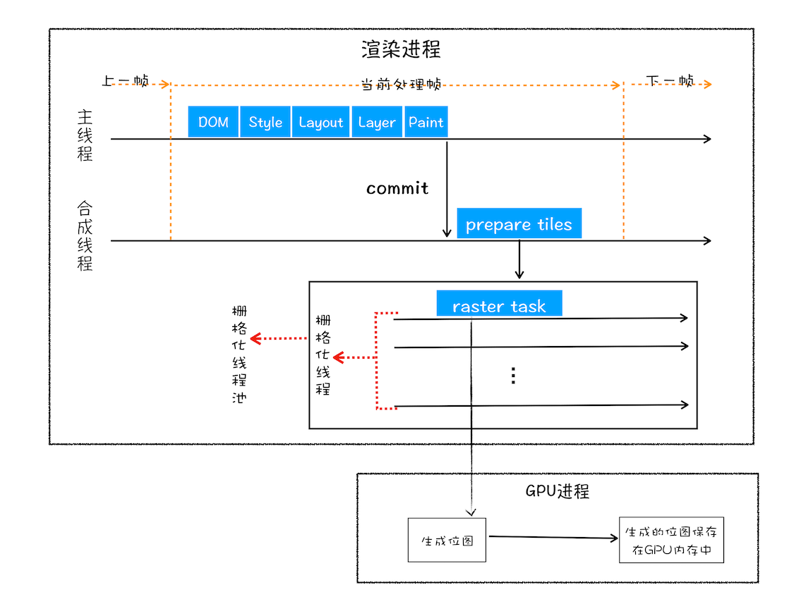 GPU参数的栅格化