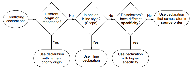 Origin Order