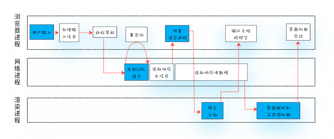 一个进程级别的展示